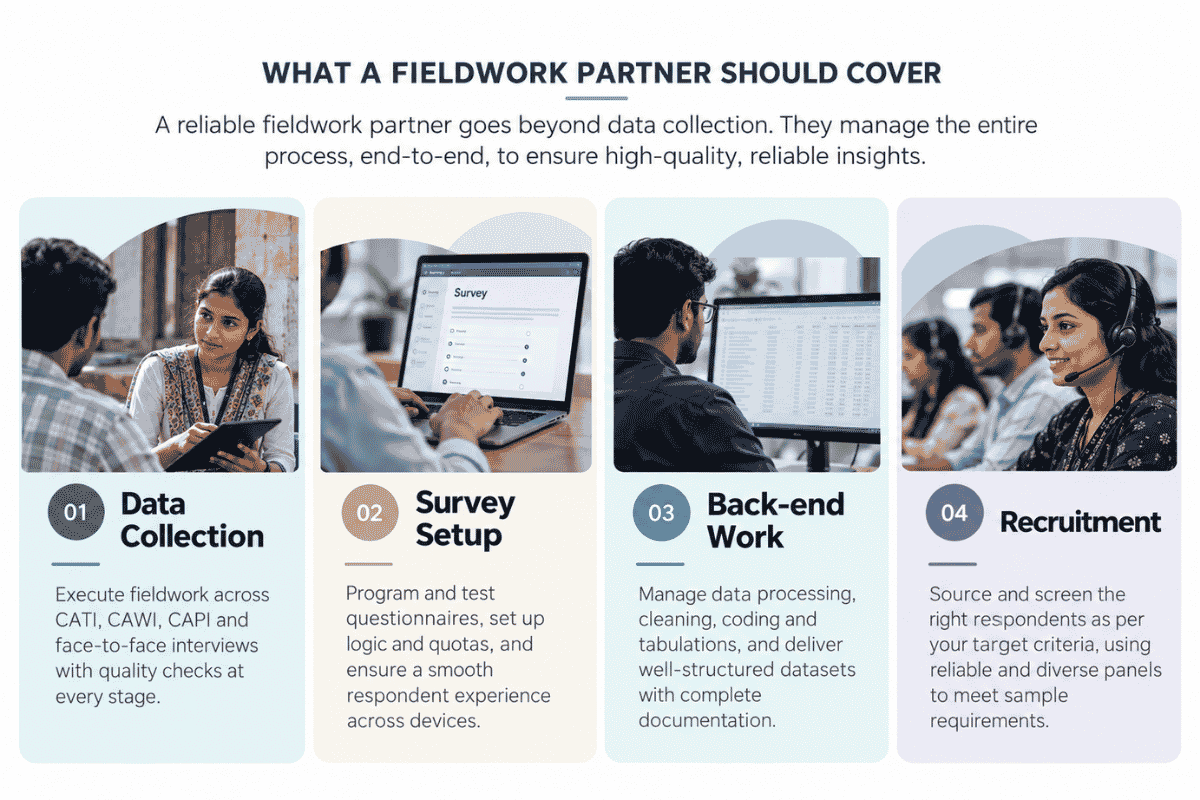Fieldwork services covered by a market research company in India, data collection, survey programming, back-end processing, recruitment