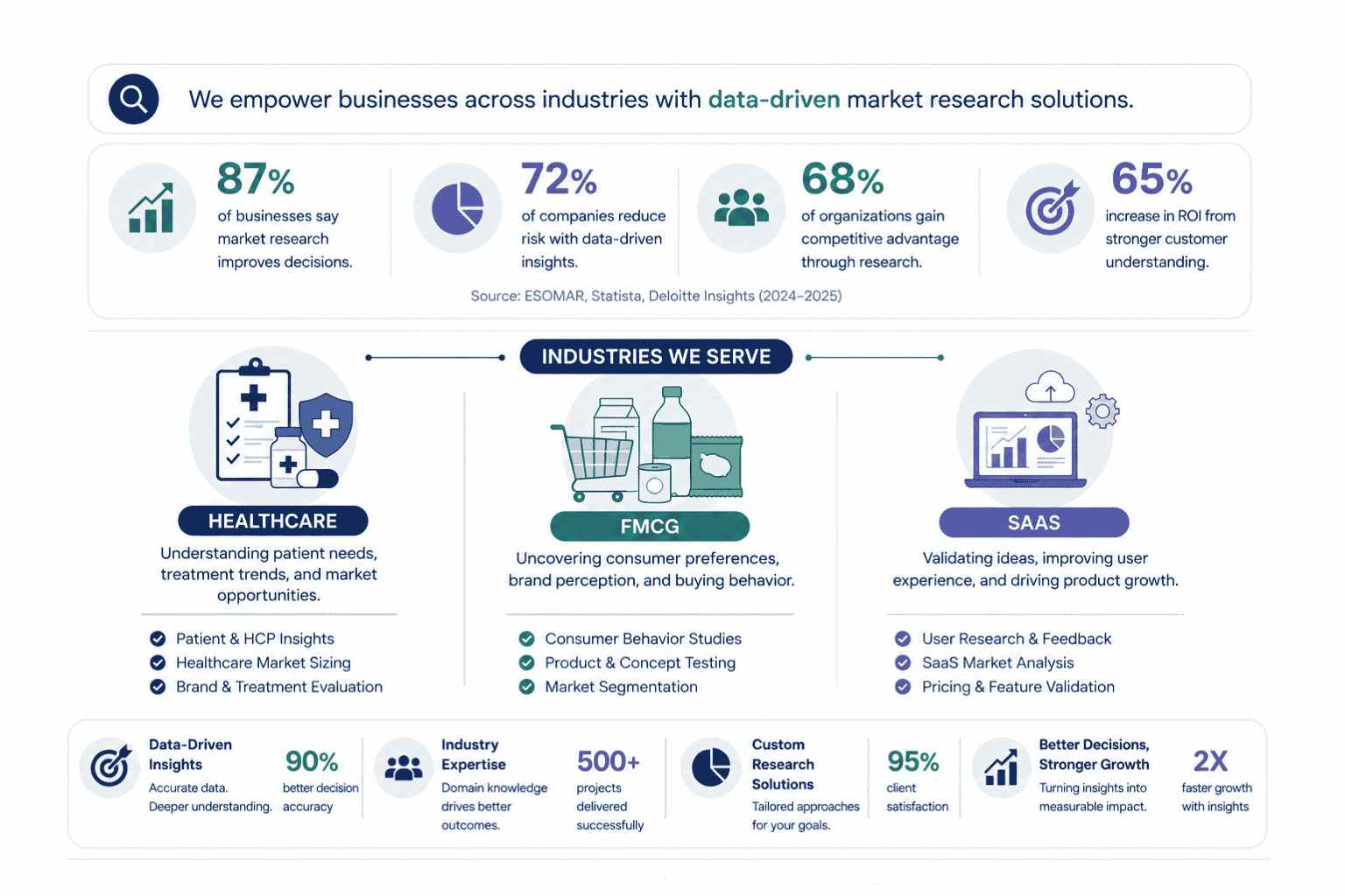 Market Research Company in Delhi for Healthcare, FMCG, and SaaS