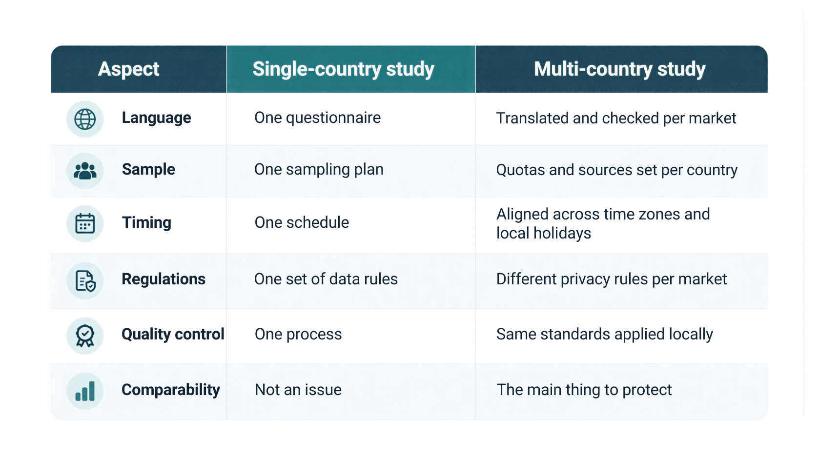 Single-Country vs Multi-Country Studies